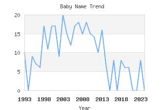 Baby Name Popularity