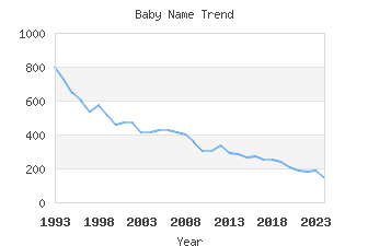 Baby Name Popularity