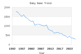 Baby Name Popularity