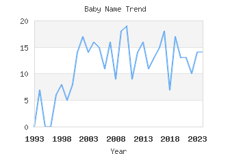 Baby Name Popularity