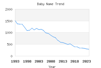 Baby Name Popularity