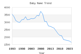 Baby Name Popularity