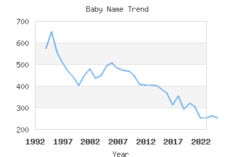 Baby Name Popularity