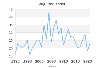 Baby Name Popularity