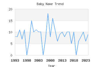 Baby Name Popularity