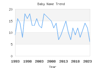 Baby Name Popularity