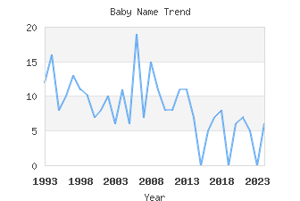 Baby Name Popularity