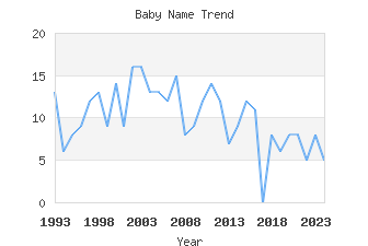 Baby Name Popularity