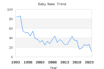 Baby Name Popularity