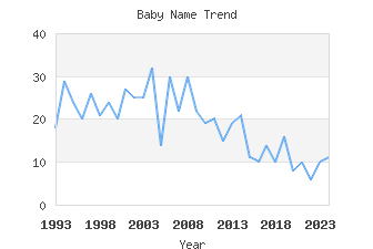 Baby Name Popularity