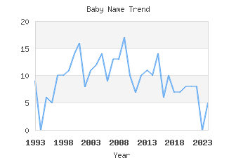 Baby Name Popularity