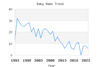 Baby Name Popularity