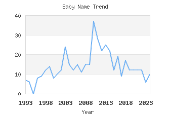 Baby Name Popularity