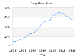 Baby Name Popularity