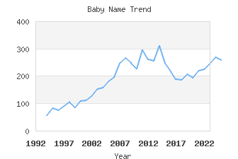 Baby Name Popularity