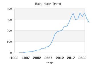 Baby Name Popularity