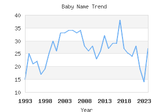 Baby Name Popularity