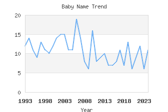 Baby Name Popularity