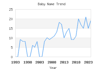 Baby Name Popularity