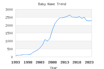 Baby Name Popularity