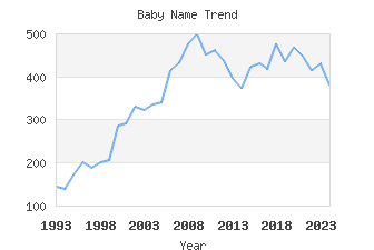 Baby Name Popularity