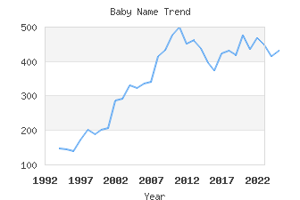 Baby Name Popularity