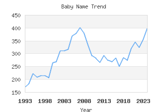 Baby Name Popularity