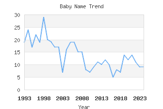 Baby Name Popularity