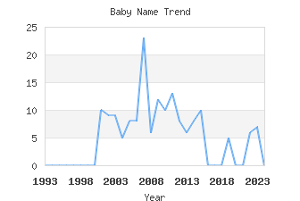 Baby Name Popularity