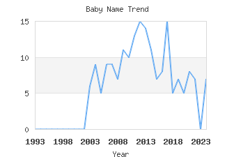 Baby Name Popularity