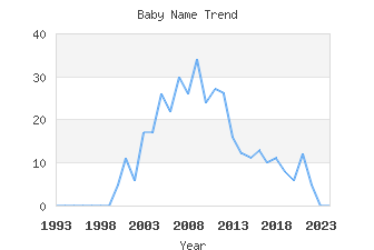 Baby Name Popularity