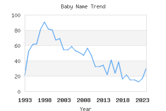 Baby Name Popularity