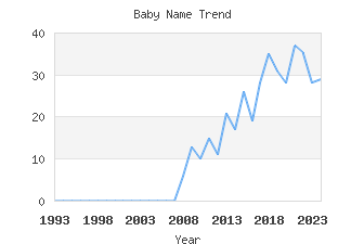 Baby Name Popularity