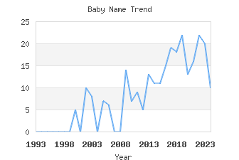 Baby Name Popularity