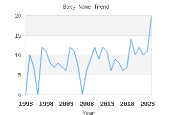 Baby Name Popularity