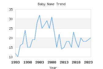 Baby Name Popularity