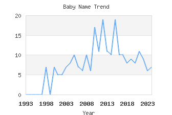 Baby Name Popularity