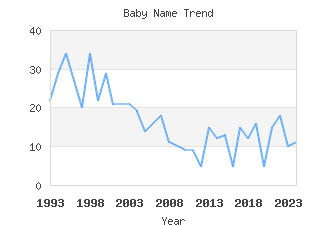 Baby Name Popularity