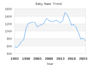 Baby Name Popularity