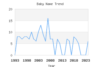 Baby Name Popularity