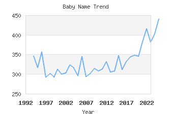 Baby Name Popularity