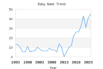 Baby Name Popularity