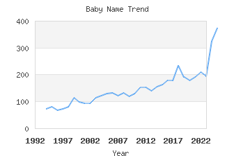 Baby Name Popularity