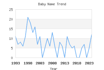 Baby Name Popularity