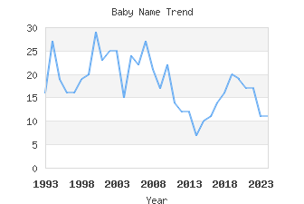 Baby Name Popularity