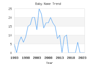 Baby Name Popularity