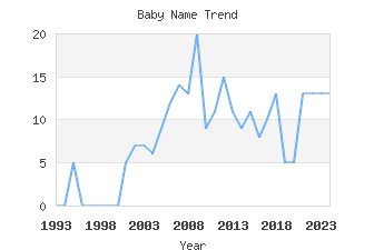 Baby Name Popularity