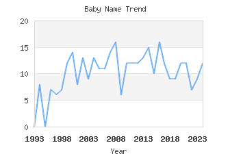 Baby Name Popularity