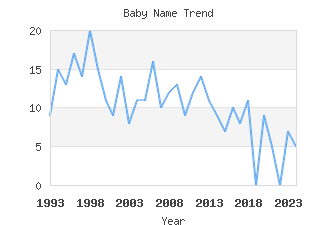 Baby Name Popularity