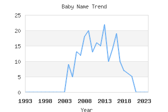 Baby Name Popularity